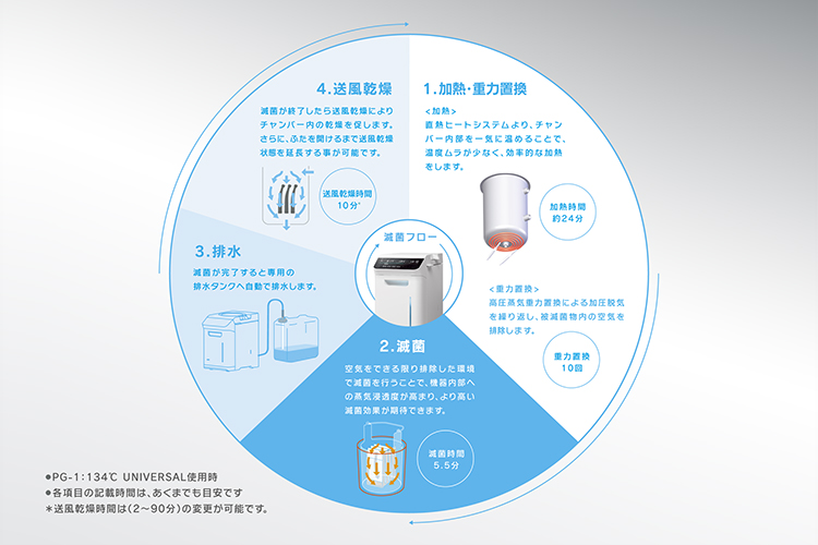 ハンドピース滅菌機（NSKナカニシ社製）